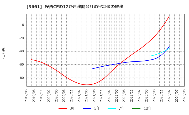 9661 (株)歌舞伎座: 投資CFの12か月移動合計の平均値の推移