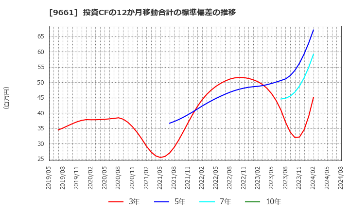 9661 (株)歌舞伎座: 投資CFの12か月移動合計の標準偏差の推移
