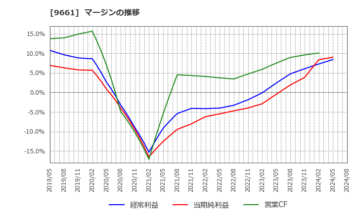 9661 (株)歌舞伎座: マージンの推移