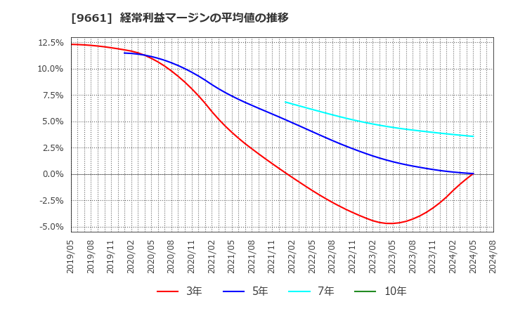 9661 (株)歌舞伎座: 経常利益マージンの平均値の推移