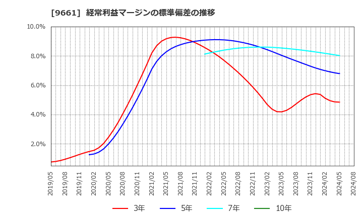 9661 (株)歌舞伎座: 経常利益マージンの標準偏差の推移