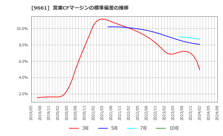9661 (株)歌舞伎座: 営業CFマージンの標準偏差の推移