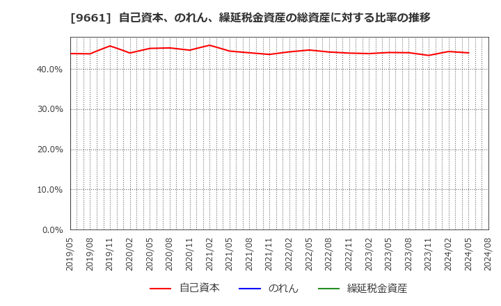 9661 (株)歌舞伎座: 自己資本、のれん、繰延税金資産の総資産に対する比率の推移