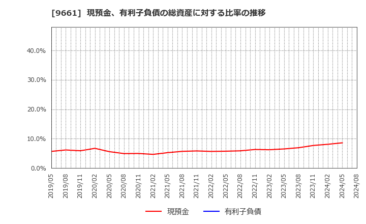 9661 (株)歌舞伎座: 現預金、有利子負債の総資産に対する比率の推移