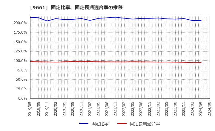 9661 (株)歌舞伎座: 固定比率、固定長期適合率の推移