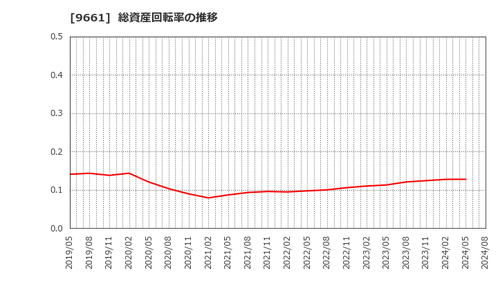 9661 (株)歌舞伎座: 総資産回転率の推移