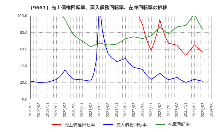 9661 (株)歌舞伎座: 売上債権回転率、買入債務回転率、在庫回転率の推移