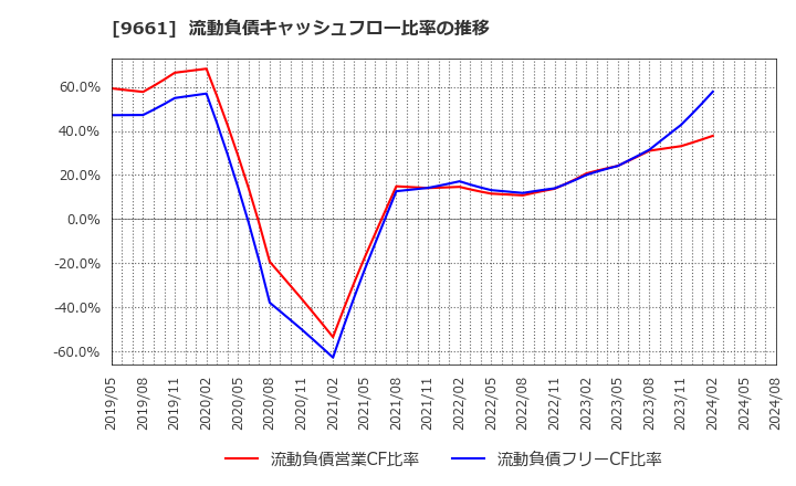 9661 (株)歌舞伎座: 流動負債キャッシュフロー比率の推移