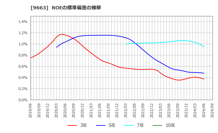 9663 (株)ナガワ: ROEの標準偏差の推移