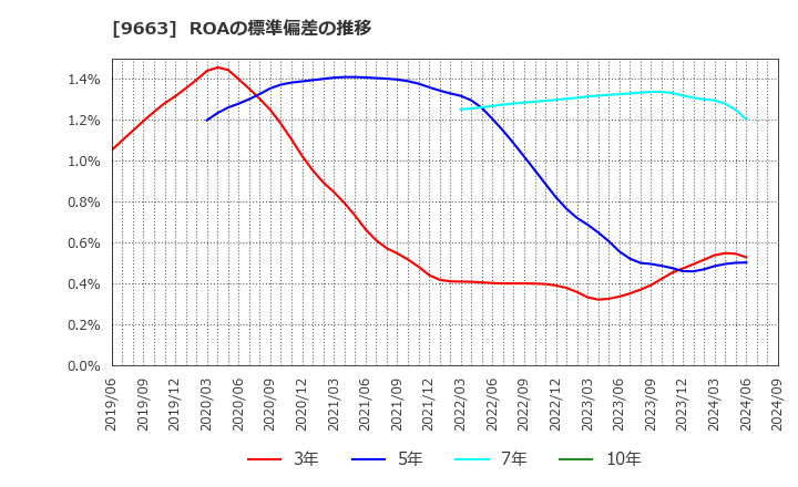 9663 (株)ナガワ: ROAの標準偏差の推移