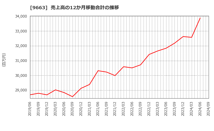 9663 (株)ナガワ: 売上高の12か月移動合計の推移