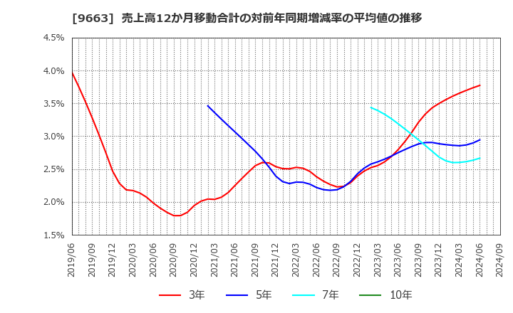 9663 (株)ナガワ: 売上高12か月移動合計の対前年同期増減率の平均値の推移