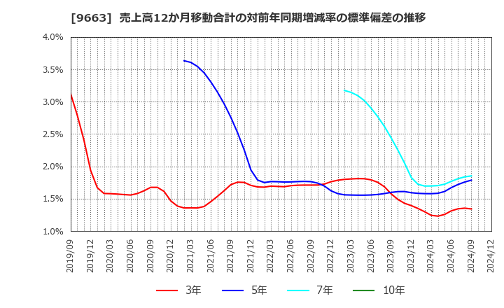 9663 (株)ナガワ: 売上高12か月移動合計の対前年同期増減率の標準偏差の推移