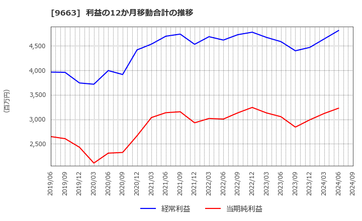 9663 (株)ナガワ: 利益の12か月移動合計の推移