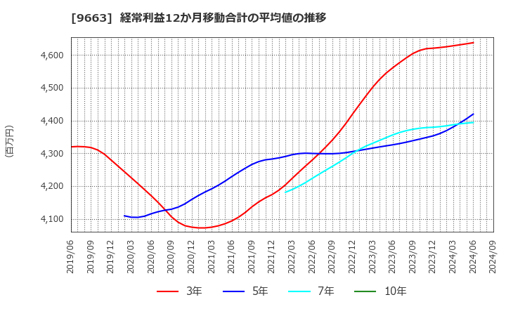 9663 (株)ナガワ: 経常利益12か月移動合計の平均値の推移