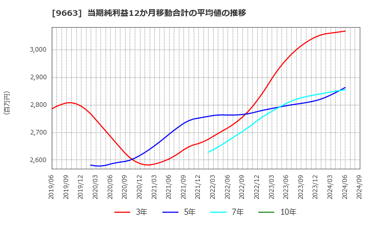 9663 (株)ナガワ: 当期純利益12か月移動合計の平均値の推移