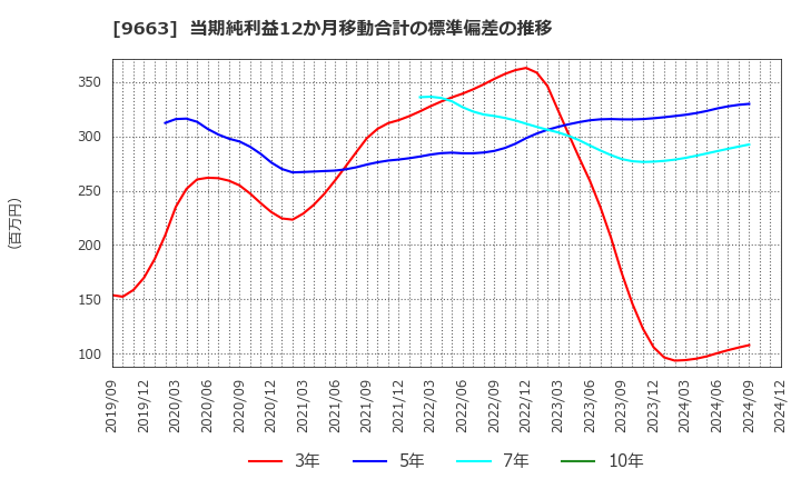 9663 (株)ナガワ: 当期純利益12か月移動合計の標準偏差の推移