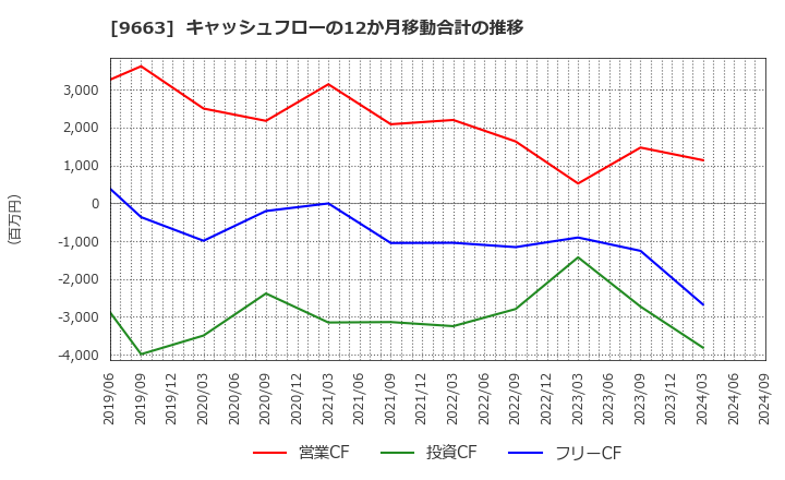 9663 (株)ナガワ: キャッシュフローの12か月移動合計の推移