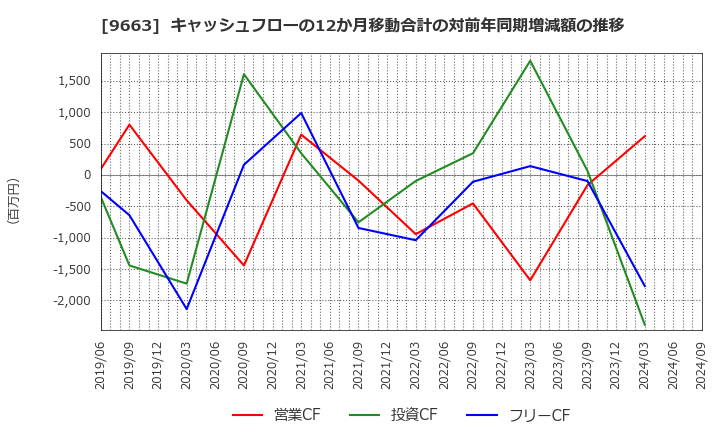 9663 (株)ナガワ: キャッシュフローの12か月移動合計の対前年同期増減額の推移