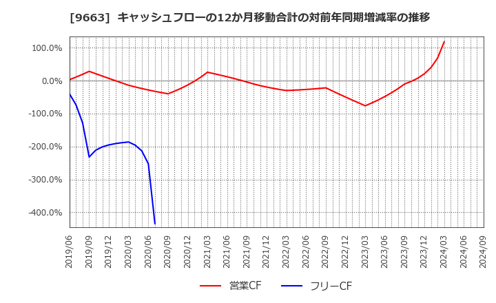 9663 (株)ナガワ: キャッシュフローの12か月移動合計の対前年同期増減率の推移