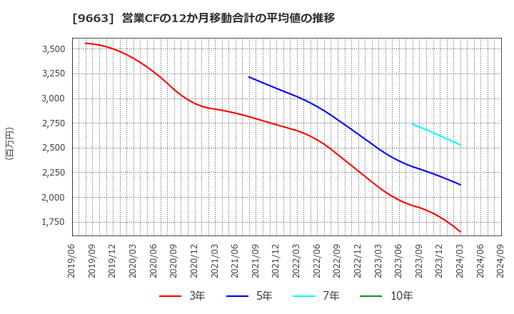 9663 (株)ナガワ: 営業CFの12か月移動合計の平均値の推移