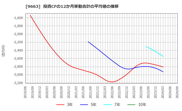 9663 (株)ナガワ: 投資CFの12か月移動合計の平均値の推移