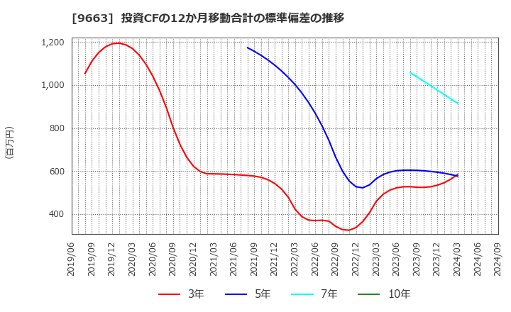 9663 (株)ナガワ: 投資CFの12か月移動合計の標準偏差の推移