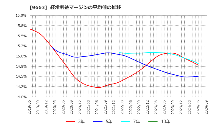 9663 (株)ナガワ: 経常利益マージンの平均値の推移