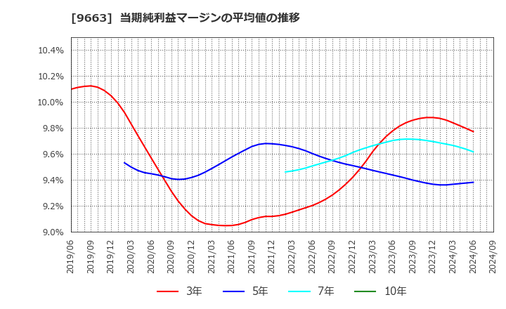 9663 (株)ナガワ: 当期純利益マージンの平均値の推移