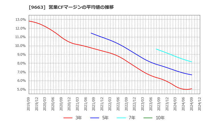 9663 (株)ナガワ: 営業CFマージンの平均値の推移