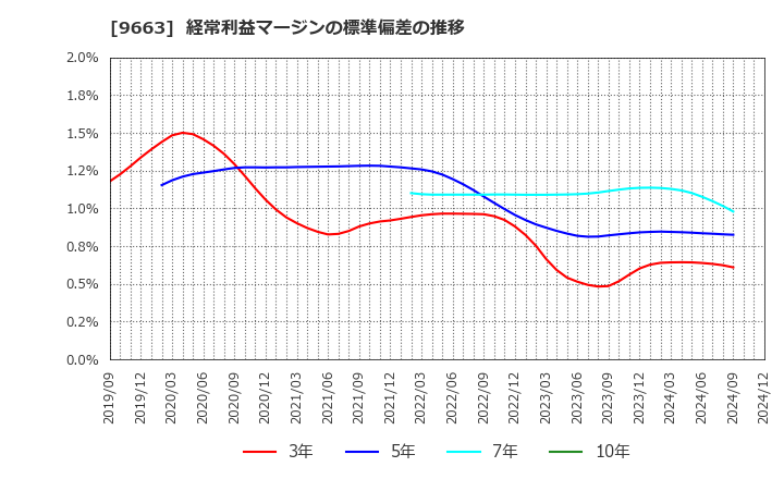 9663 (株)ナガワ: 経常利益マージンの標準偏差の推移