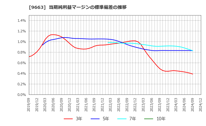 9663 (株)ナガワ: 当期純利益マージンの標準偏差の推移