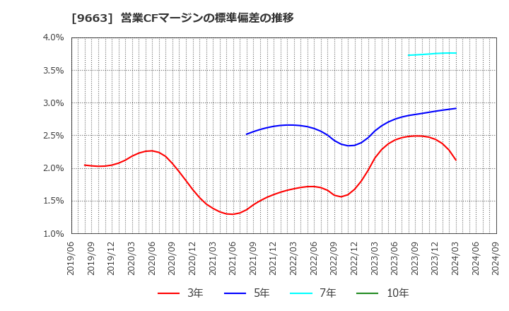 9663 (株)ナガワ: 営業CFマージンの標準偏差の推移