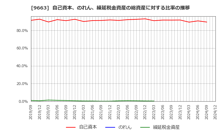 9663 (株)ナガワ: 自己資本、のれん、繰延税金資産の総資産に対する比率の推移