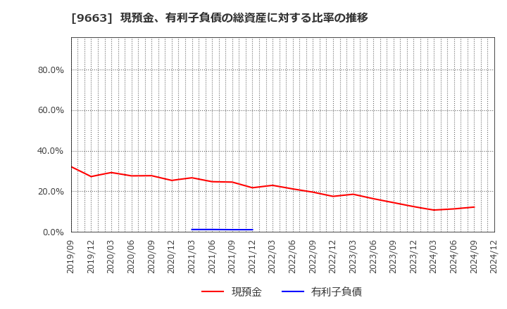 9663 (株)ナガワ: 現預金、有利子負債の総資産に対する比率の推移