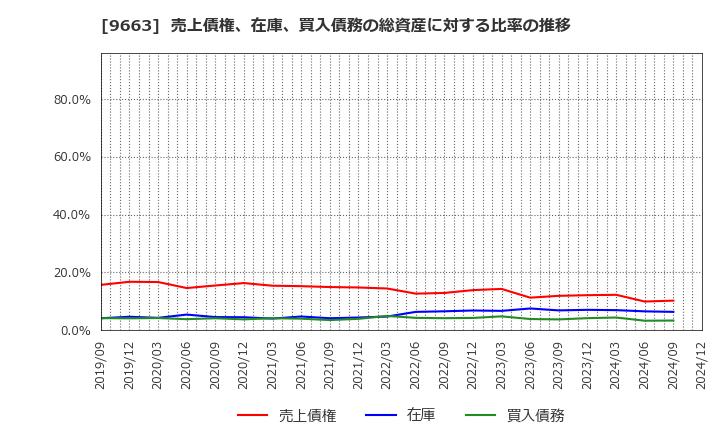 9663 (株)ナガワ: 売上債権、在庫、買入債務の総資産に対する比率の推移