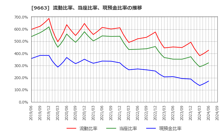 9663 (株)ナガワ: 流動比率、当座比率、現預金比率の推移