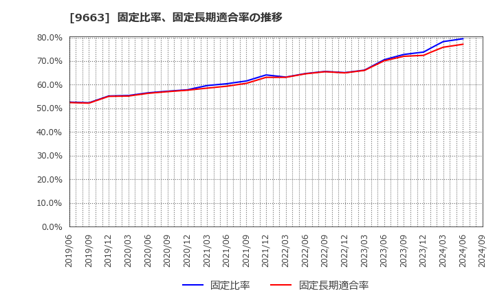 9663 (株)ナガワ: 固定比率、固定長期適合率の推移