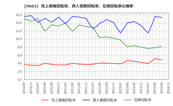 9663 (株)ナガワ: 売上債権回転率、買入債務回転率、在庫回転率の推移