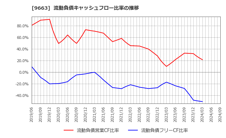9663 (株)ナガワ: 流動負債キャッシュフロー比率の推移