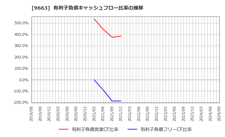 9663 (株)ナガワ: 有利子負債キャッシュフロー比率の推移