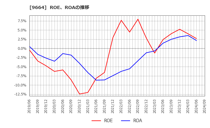 9664 (株)御園座: ROE、ROAの推移