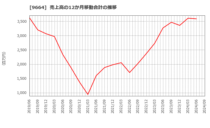 9664 (株)御園座: 売上高の12か月移動合計の推移