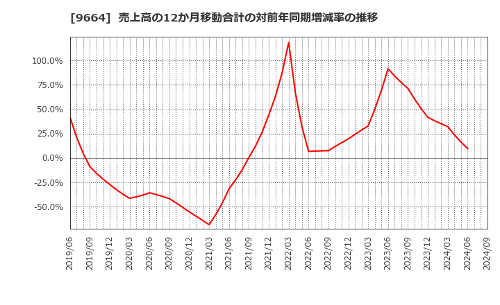 9664 (株)御園座: 売上高の12か月移動合計の対前年同期増減率の推移