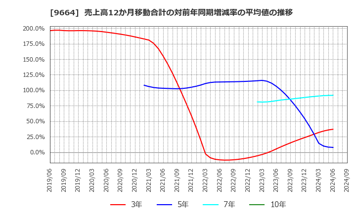 9664 (株)御園座: 売上高12か月移動合計の対前年同期増減率の平均値の推移