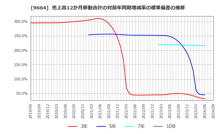 9664 (株)御園座: 売上高12か月移動合計の対前年同期増減率の標準偏差の推移