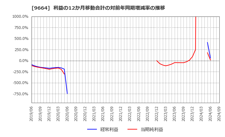 9664 (株)御園座: 利益の12か月移動合計の対前年同期増減率の推移