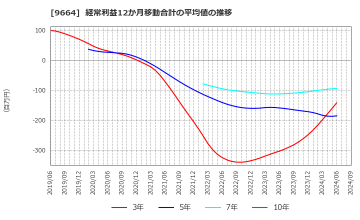 9664 (株)御園座: 経常利益12か月移動合計の平均値の推移