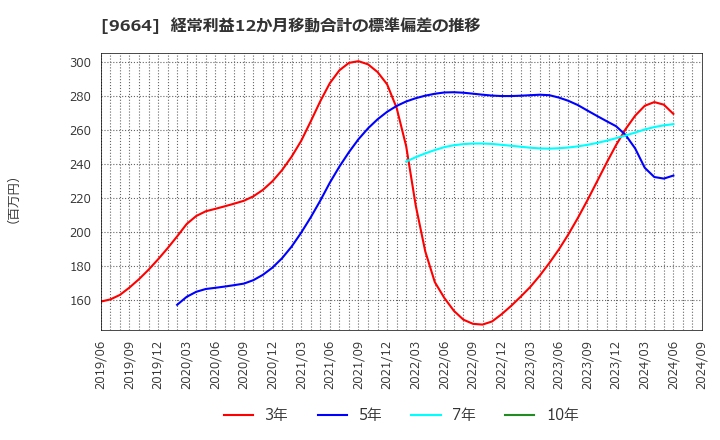 9664 (株)御園座: 経常利益12か月移動合計の標準偏差の推移