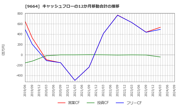 9664 (株)御園座: キャッシュフローの12か月移動合計の推移